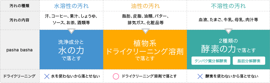 汚れの種類と汚れを落とす力の一覧